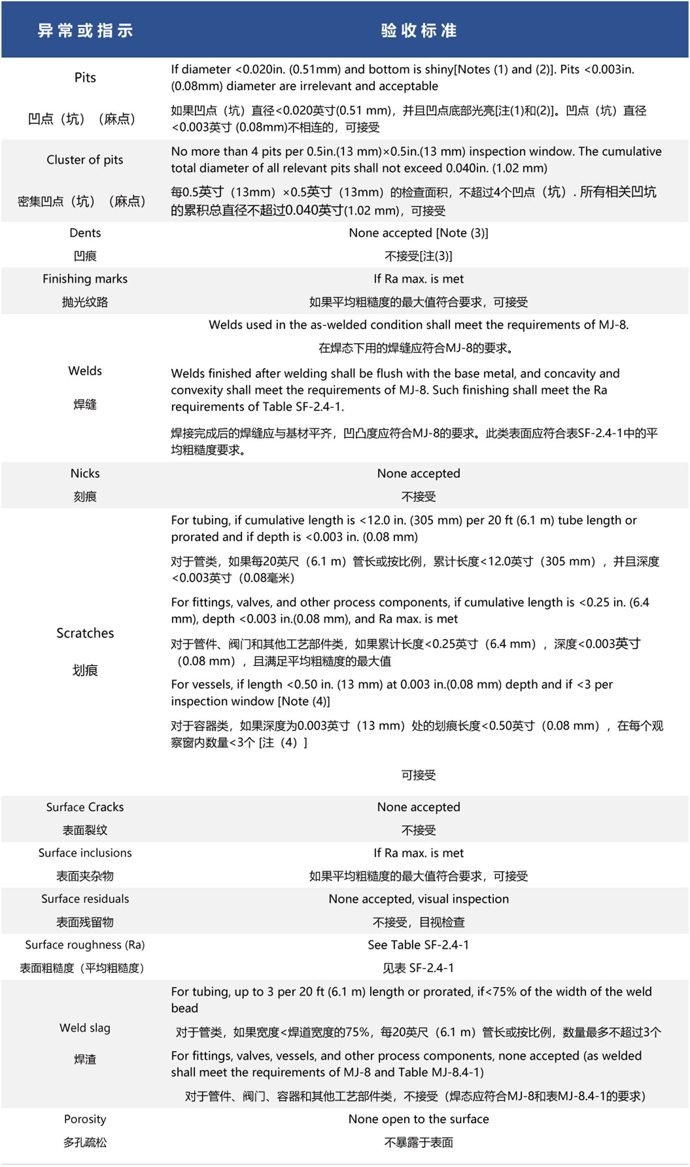 美國機(jī)械工程師協(xié)會生物醫(yī)藥設(shè)備標(biāo)準(zhǔn)中關(guān)于金屬工藝接觸表面光潔度的驗收標(biāo)準(zhǔn)